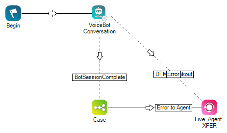 Una imagen de un script de ejemplo que incluye la acción Conversación de VoiceBot.
