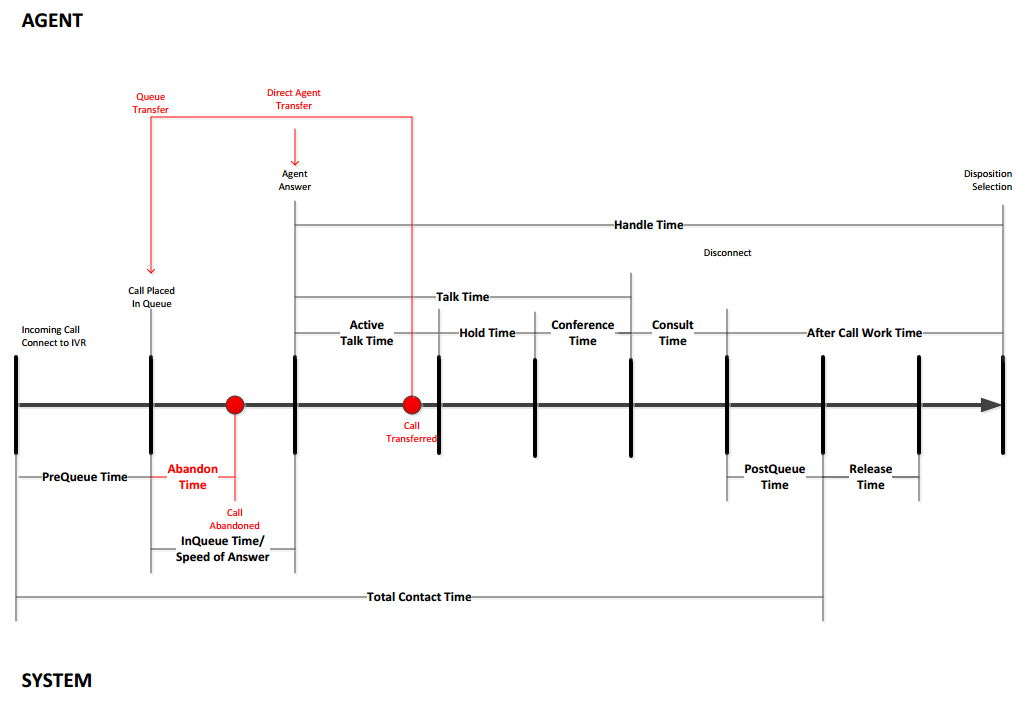 Diagrama de un ciclo de vida de interacción de voz entrante