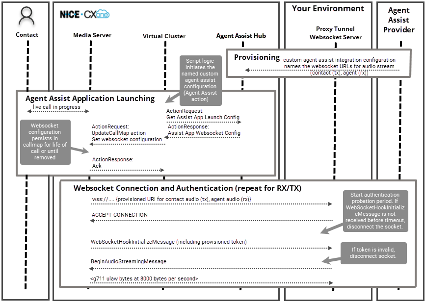 Un ejemplo diagrama de secuencias para una integración personalizada de asistencia del agente.