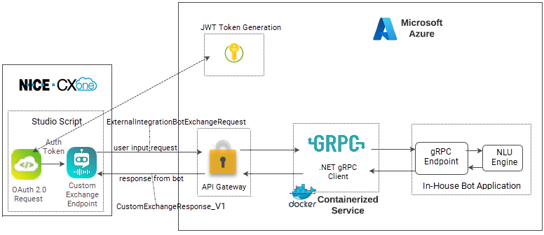 Ejemplo de una arquitectura donde el script hace una solicitud a un servidor de autorización para un token antes de enviar solicitudes al agente virtual.