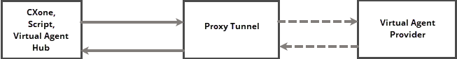 Un diagrama con flechas continuas entre CXone y el túnel de proxy y con flechas discontinuas entre el proxy y el agente virtual, y que muestra que cada sistema tiene su propio formato.