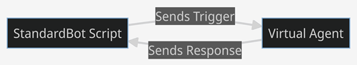 Un diagrama de flujo donde se observa que el script de StandardBot envía un activador al agente virtual, quien envía una respuesta al script de StandardBot.