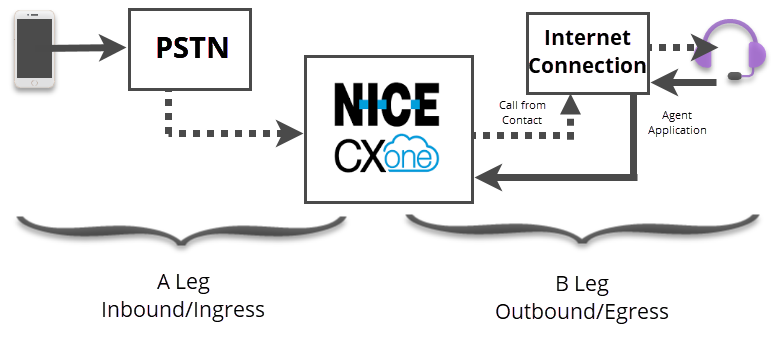 Un diagrama que muestra los componentes de los tramos A y B de una llamada entrante en llamada CXone , tal como se describe en el párrafo siguiente.