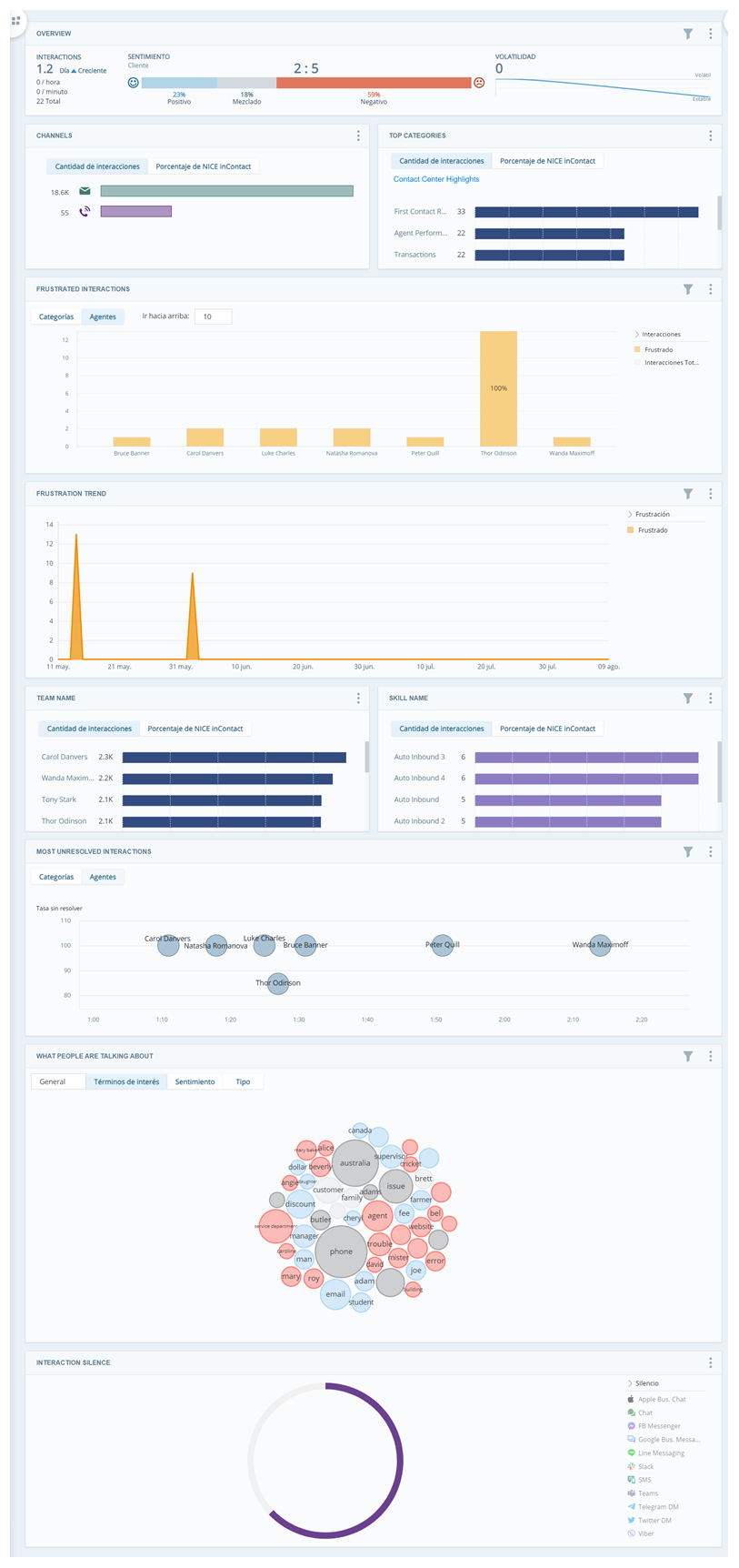 Un espacio de trabajo enfocado en la frustración, que incluye 10 widgets diferentes con tablas y gráficos.