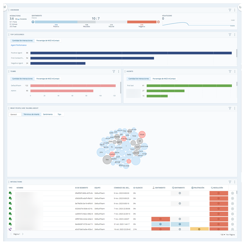 Espacio de trabajo diseñado para enfocarse en el uso de frases por parte de los agentes con 6 widgets que muestran diferentes datos.