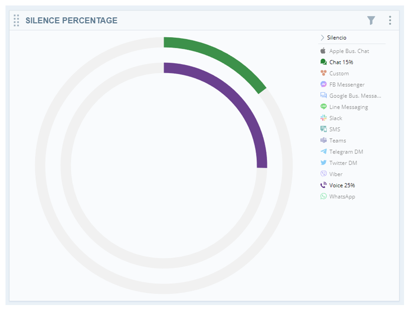 Tabla circular con el porcentaje de silencio de cada canal. Muestra 1 % de silencio en chat. Muestra 25 % de silencio en voz.