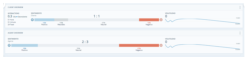 Dos widgets de barra de descripción general. Uno muestra las tendencias de sentimiento de clientes. El otro, las tendencias de sentimiento de los agentes