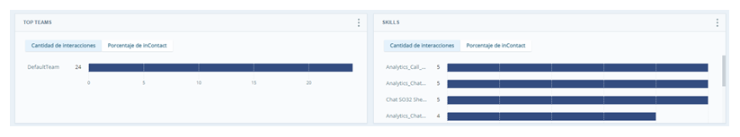 Dos widgets de métricas que muestran gráficos de barras de los equipos y las habilidades