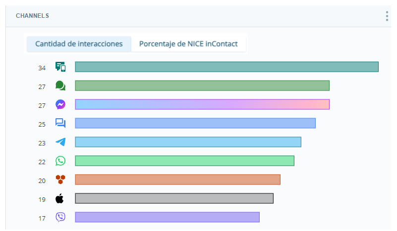 Un gráfico de barras con la cantidad de interacciones por canal.