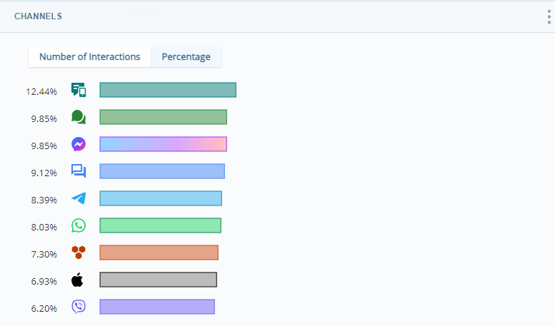 Widget de canales que muestra el porcentaje de interacciones totales para cada uno de los nueve canales diferentes.