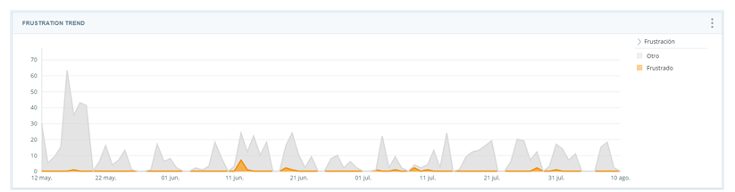 Gráfico que muestra las tendencias de las interacciones frustradas.