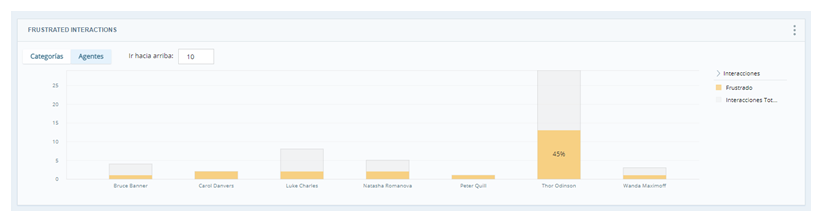 El widget de interacciones frustradas muestra un gráfico de barras con el número de interacciones frustradas de cada agente,