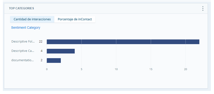 Un gráfico de barras con la cantidad de interacciones de cada categoría.