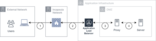 Diagrama de conectividad indirecta del centro de datos de AWS.