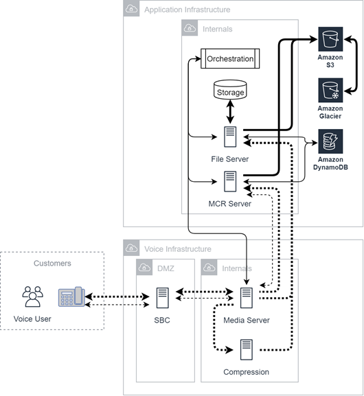 Diagrama de infraestructura de voz.