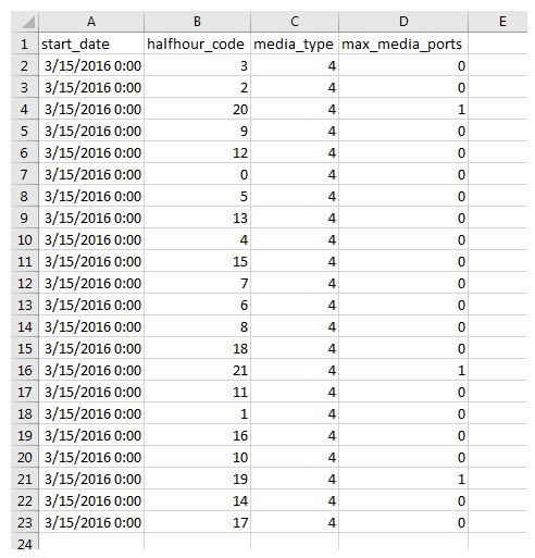 Un ejemplo de la salida del informe de descarga de datos de Licencia por media hora.