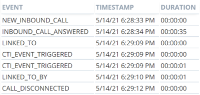 La tabla de Eventos de Llamada, con columnas por Evento, Marca de Tiempo y Duración.
