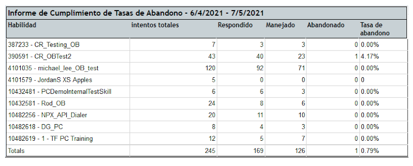 Un ejemplo del informe de Cumplimiento de la tasa de abandono.