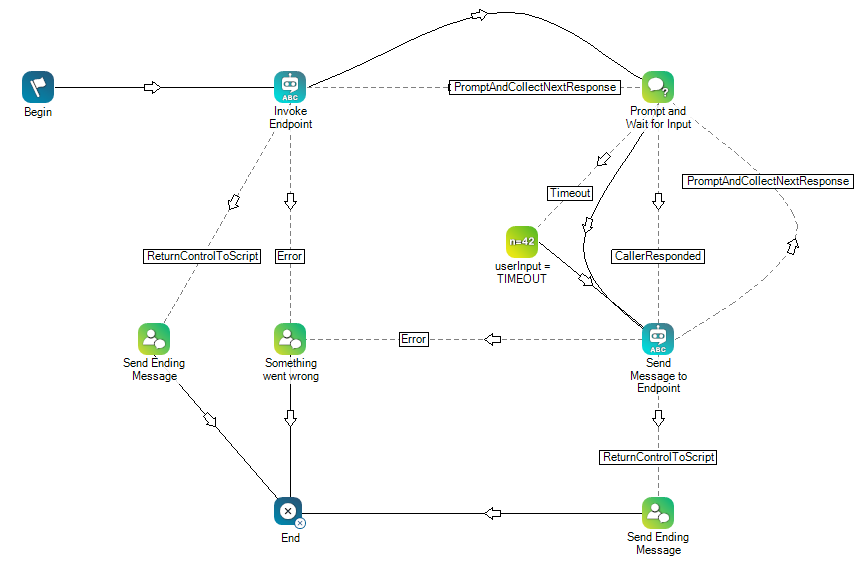 Una imagen de un script de ejemplo que incluye la acción TextBot Exchange.