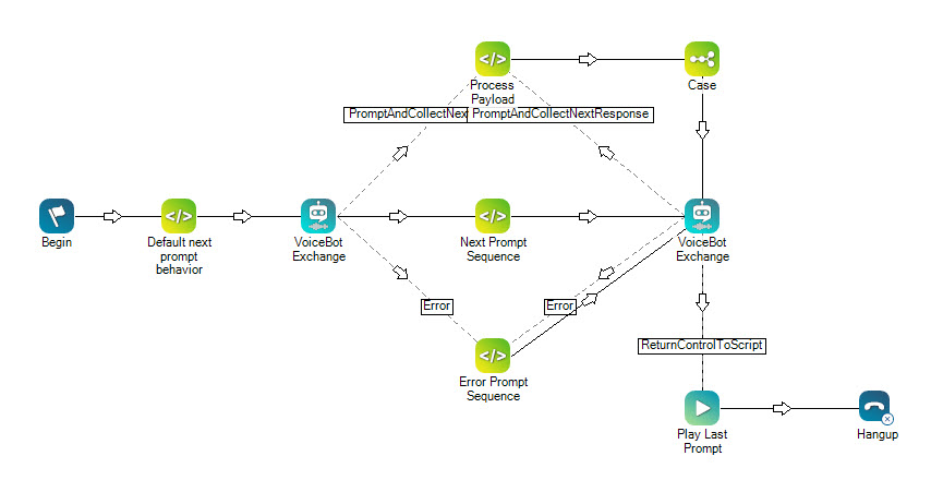 Una imagen de un script de ejemplo que incluye la acción Intercambio de Voicebot.