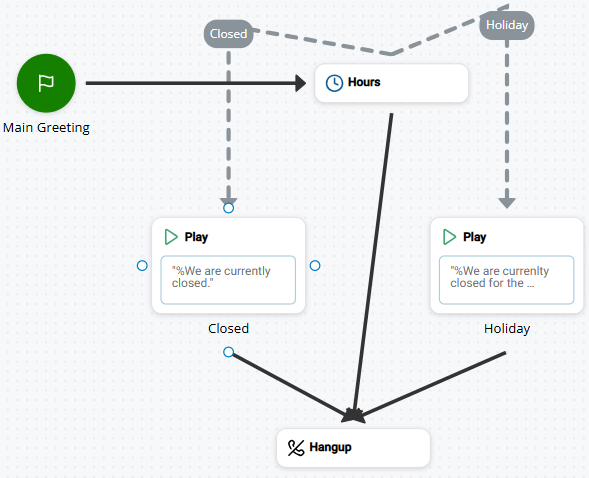 An example of a script three branches ending in the HANGUP action, from three different actions.