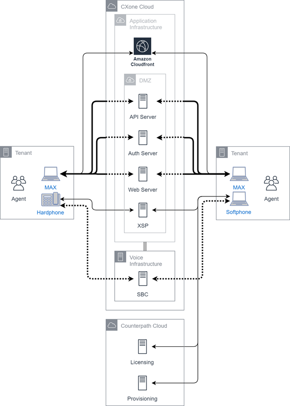 Diagramme montrant comment les agents interagissent avec CXone Cloud et MAX.
