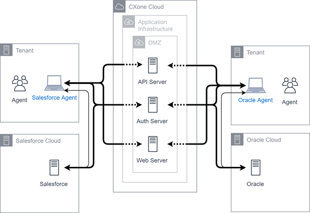 Diagramme montrant comment les agents interagissent avec CXone Cloud et avec Salesforce et Oracle.