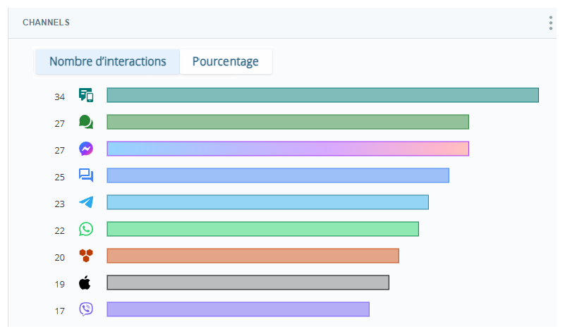 Un diagramme à barres montrant le nombre d’interactions par canal.