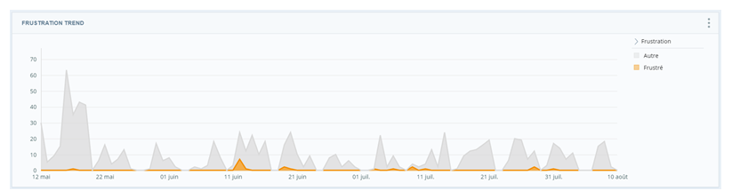 Graphique montrant les tendances en matière d’interactions frustrées.
