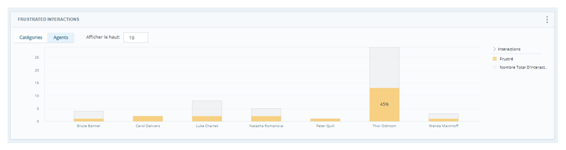 Le gadget logiciel Interactions frustrées affiche un graphique à barres avec le nombre d’interactions frustrées pour chaque agent,