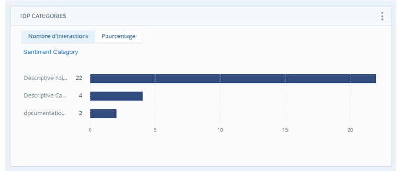 Un graphique à barres montrant le nombre d’interactions pour chaque catégorie.