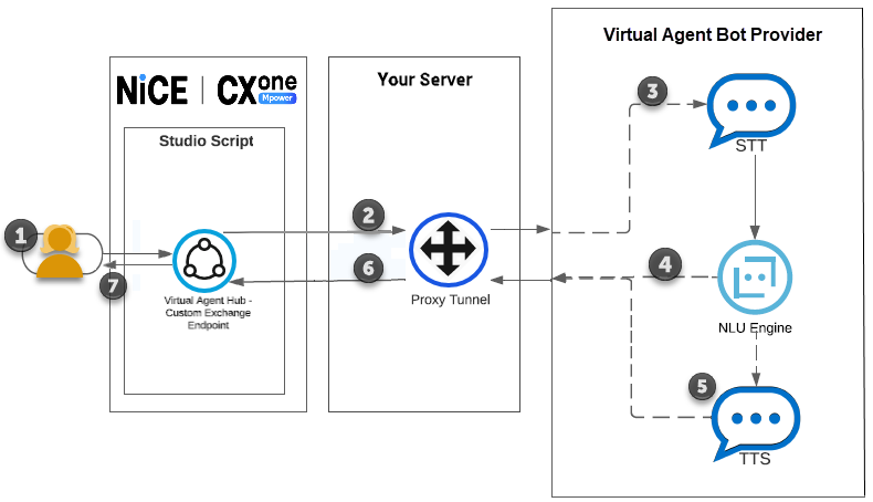 Diagramme montrant le flux d’une interaction entre un contact par l’intermédiaire de CXone Mpower, un tunnel mandataire, un agent virtuel avec des étapes STT, TTS et CLN, et vice-versa.