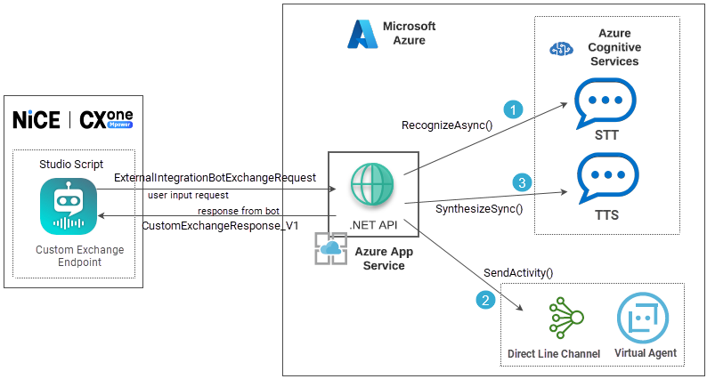 Diagramme montrant une intégration dans laquelle le tunnel mandataire effectue trois appels API distincts aux services SST, TTS et CLN.