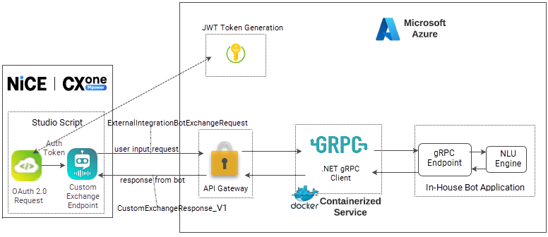 Diagramme d’une intégration utilisant des jetons d’autorisation. Le script inclut l’action API REST, qui demande le jeton au serveur d’autorisation.
