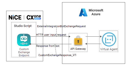 Diagramme montrant une intégration dans laquelle le tunnel mandataire n’effectue qu’un seul appel API à l’agent virtuel.