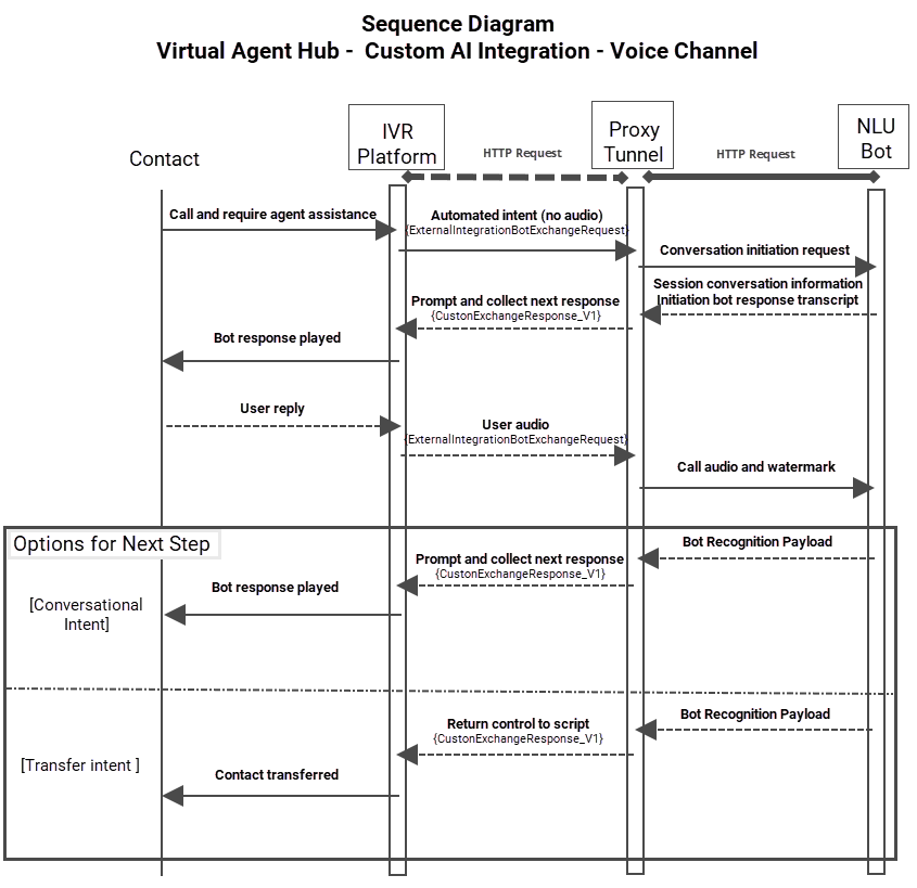 Diagramme illustrant le flux des conversations entre un contact et un agent virtuel dans CXone Mpower.