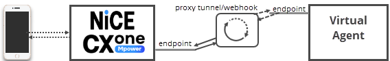 Un diagramme de CXone Mpower. , un agent virtuel et un tunnel mandataire, avec des flèches indiquant que les données passent d’un terminal à l’autre par le biais du mandataire.