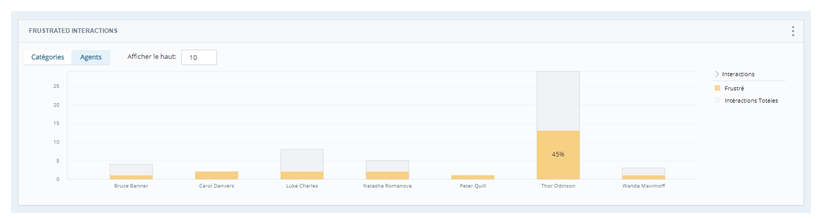 Vue Agents du widget avec un graphique à barres indiquant les pourcentages de frustration de chaque agent.