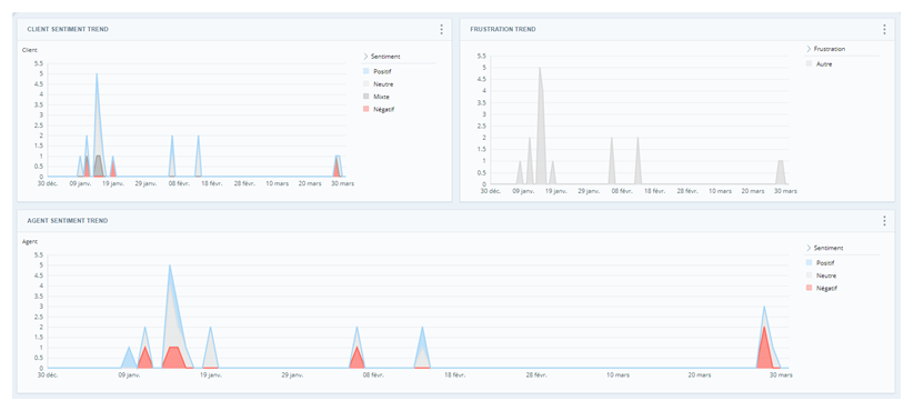 Widget Tendance de sentiment client à côté du widget Tendance de frustration pour comparaison. Le widget Tendance de sentiment agent se trouve en dessous.