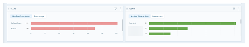 Widgets à deux métriques. L’une est configurée pour afficher les données par équipe L’autre pour afficher les données par agent.