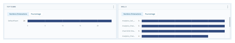 Deux widgets de métriques présentant des graphiques à barres pour les équipes et les compétences.