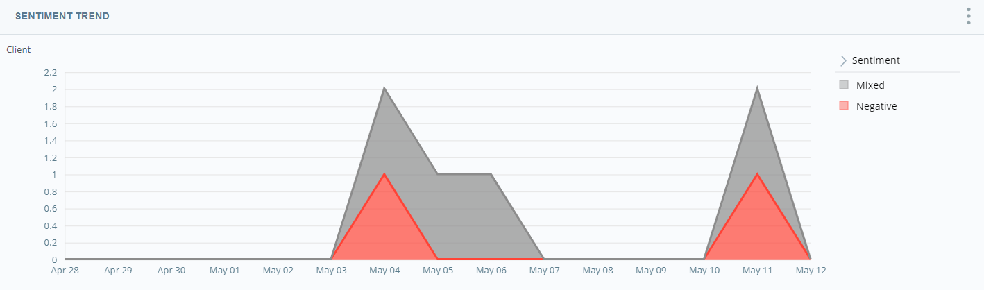 Widget Tendance des sentiments.