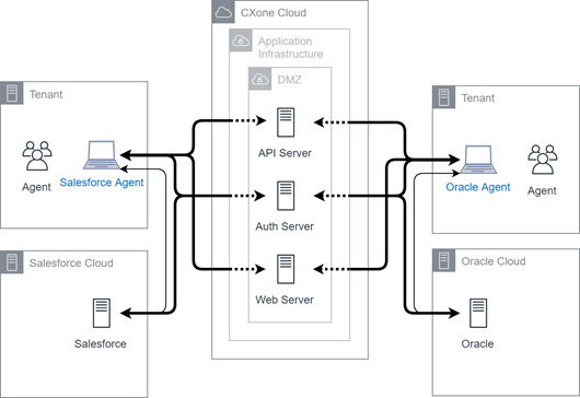 Schéma des intégrations Salesforce Agent et Agent for Oracle Service Cloud.