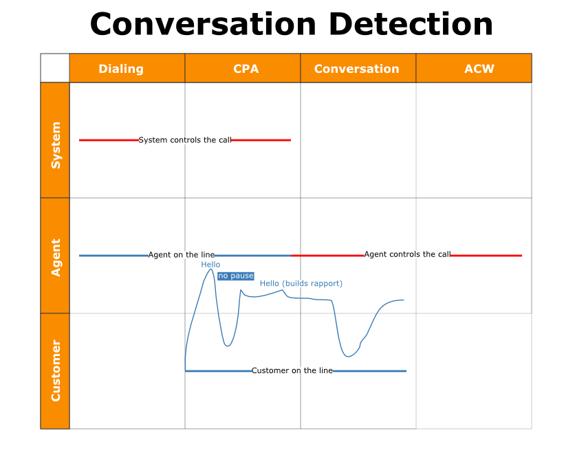 PC通話がどのように行われ、どの時点でシステムが通話を管理し、どの時点でエージェントが行うかを示すグラフィック