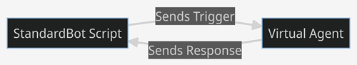 StandardBotスクリプトがトリガーをバーチャルエージェントに送信し、バーチャルエージェントがStandardBotスクリプトにレスポンスを送信するフローチャート。