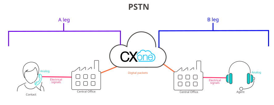 次の手順で説明するように、PSTNがCXoneとどのように連携するかを示す図。