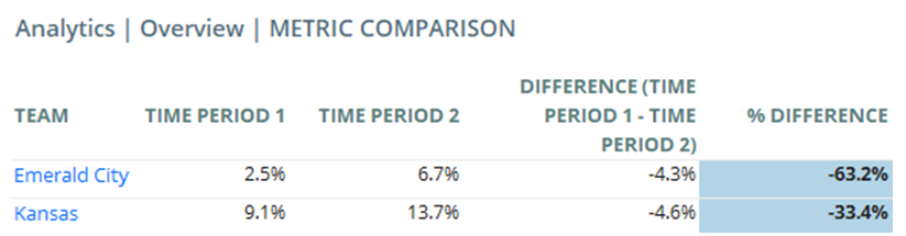 メトリック比較レポートデータをエクスポートしたExcel表。チーム、期間、期間間の差、%差の列。