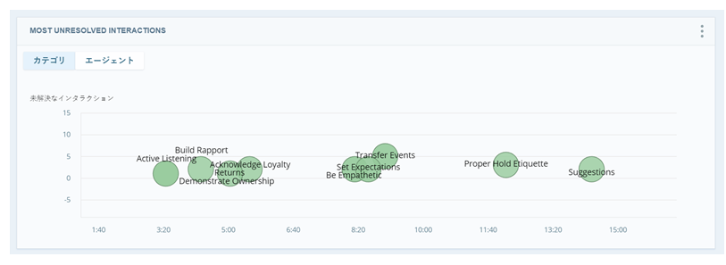 Most Unresolved Interactionsウィジェットのカテゴリービュー。グラフ上の緑のバブルは上位10個のカテゴリを表しています。