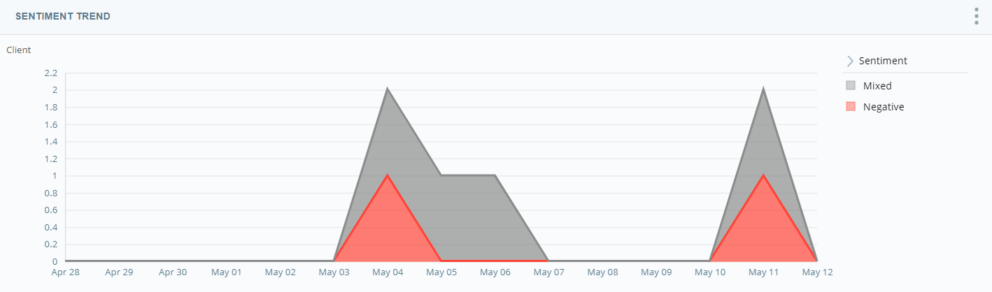 Sentiment Trendウィジェット時間の経過に伴うセンチメントのトレンドを示すグラフが表示されます。この例では、赤はネガティブセンチメントを示します。灰色はミックスセンチメントを示します。