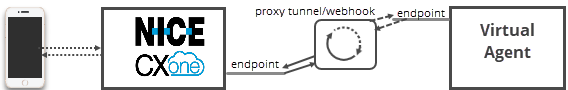 CXone의 다이어그램. , 가상 상담원 및 프록시 터널, 여기에는 프록시를 통해 한 엔드포인트에서 다른 엔드포인트로 데이터 전달을 나타내는 화살표가 있습니다.